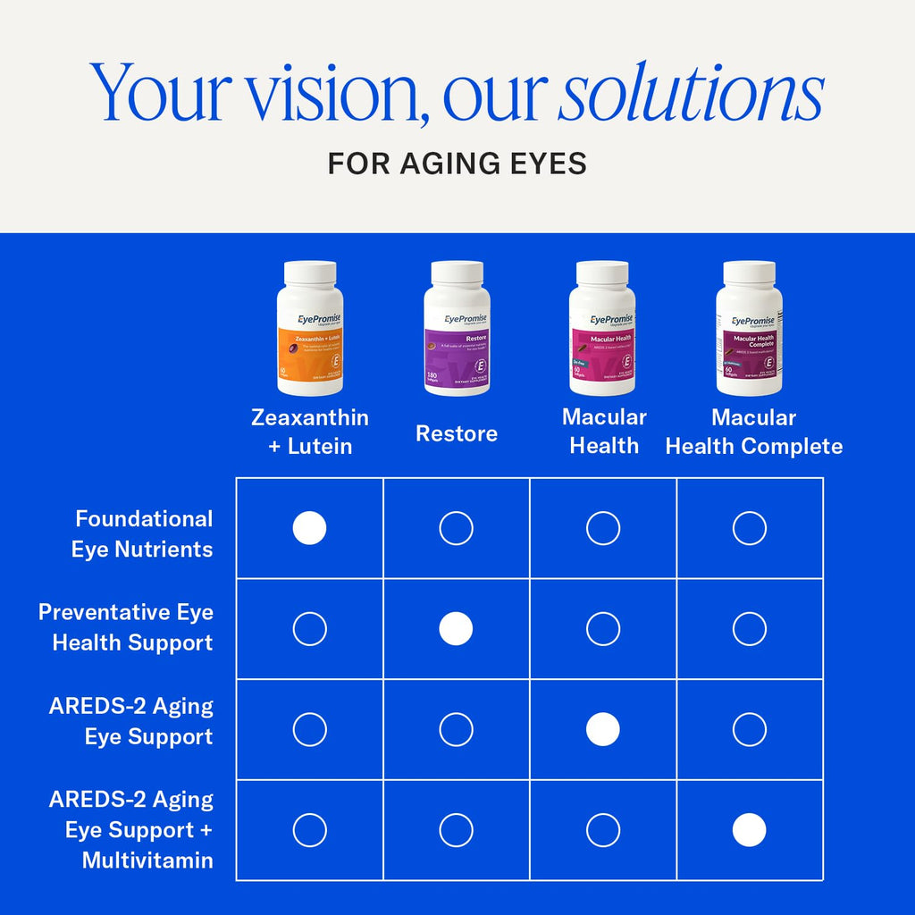 EyePromise Restore Eye Health Supplements - 60 Softgels, 30-Day Supply - Omega 3 Supplement for Aging Eyes with Lutein and Zeaxanthin, Fish Oil, EPA, DHA & Eye Vitamins and Nutrients